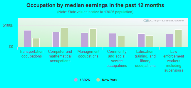 Occupation by median earnings in the past 12 months