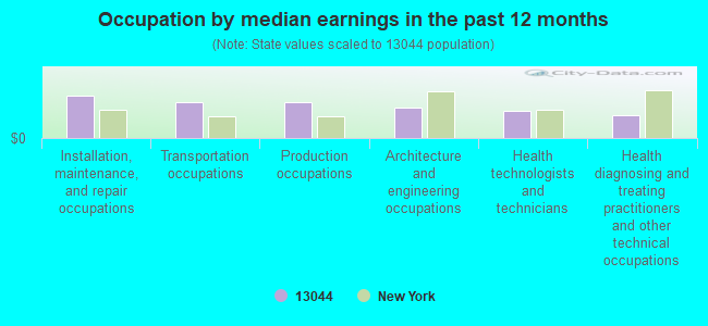 Occupation by median earnings in the past 12 months