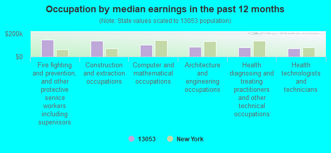 Occupation by median earnings in the past 12 months