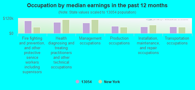 Occupation by median earnings in the past 12 months