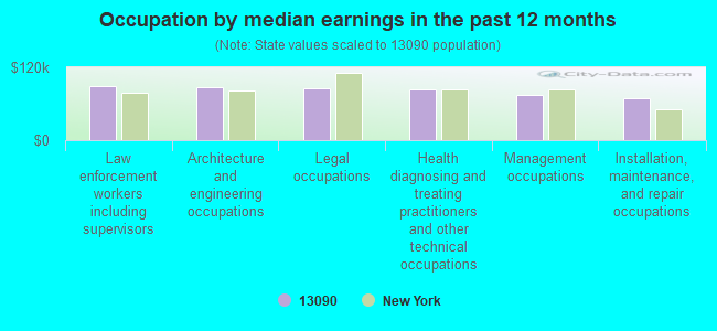 Occupation by median earnings in the past 12 months