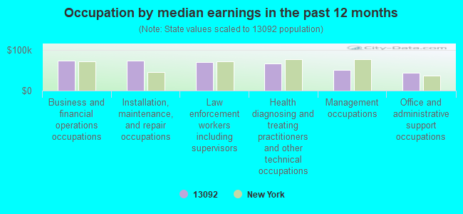 Occupation by median earnings in the past 12 months