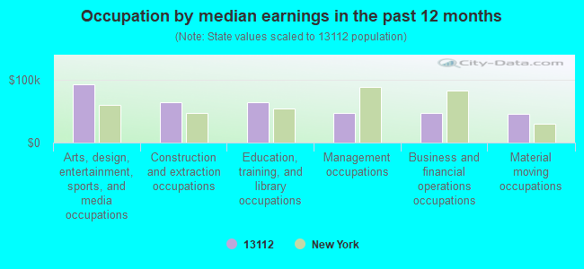 Occupation by median earnings in the past 12 months