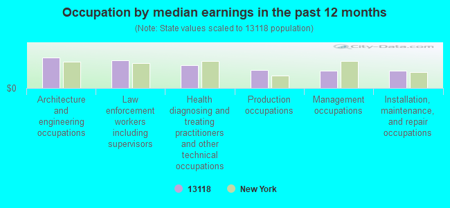 Occupation by median earnings in the past 12 months