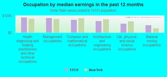 Occupation by median earnings in the past 12 months