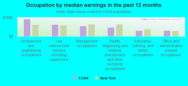 Occupation by median earnings in the past 12 months