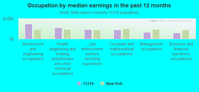 Occupation by median earnings in the past 12 months