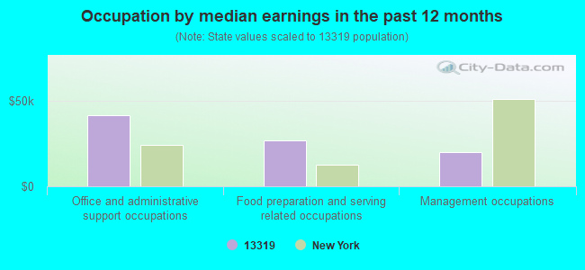 Occupation by median earnings in the past 12 months