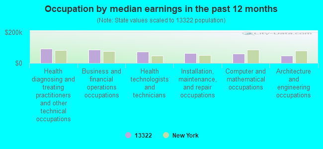 Occupation by median earnings in the past 12 months