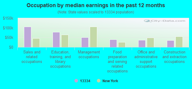 Occupation by median earnings in the past 12 months