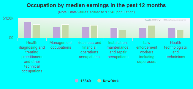 Occupation by median earnings in the past 12 months