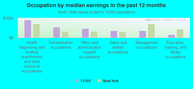 Occupation by median earnings in the past 12 months