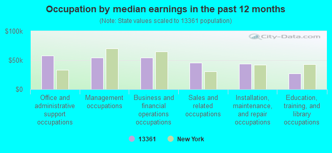 Occupation by median earnings in the past 12 months