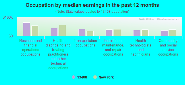 Occupation by median earnings in the past 12 months