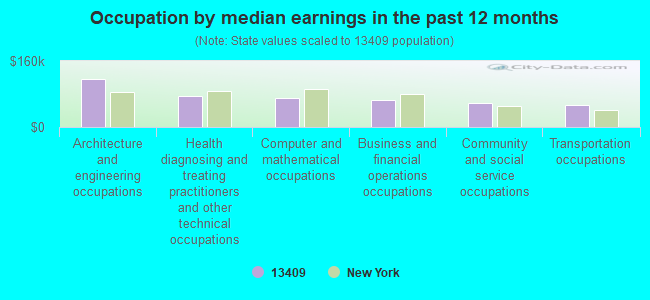 Occupation by median earnings in the past 12 months