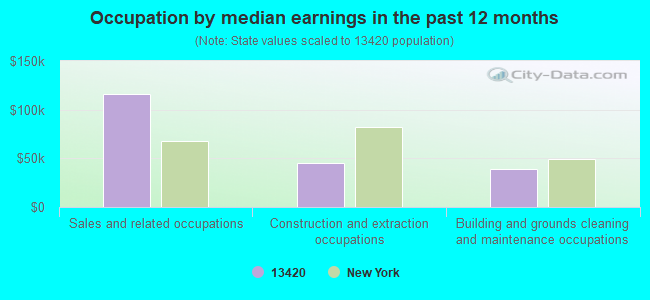 Occupation by median earnings in the past 12 months