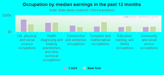 Occupation by median earnings in the past 12 months