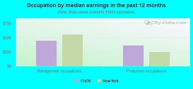 Occupation by median earnings in the past 12 months