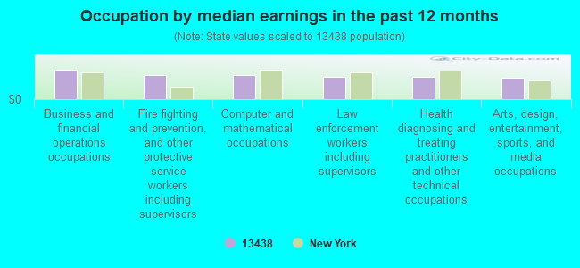 Occupation by median earnings in the past 12 months