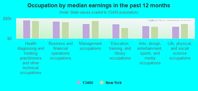 Occupation by median earnings in the past 12 months