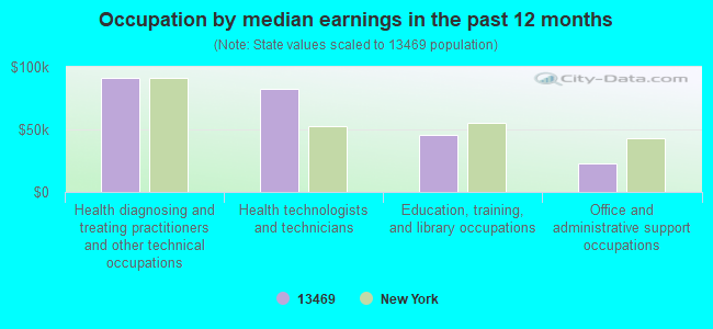 Occupation by median earnings in the past 12 months