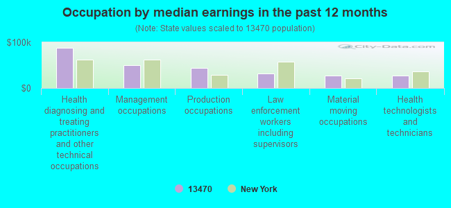 Occupation by median earnings in the past 12 months