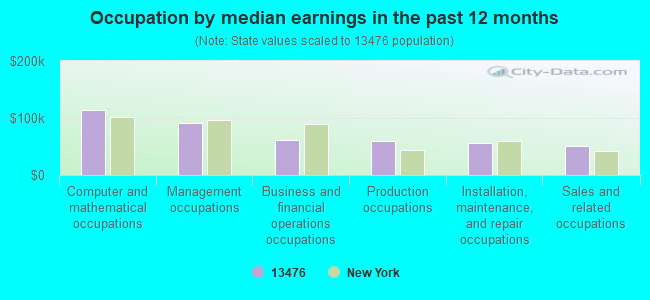 Occupation by median earnings in the past 12 months