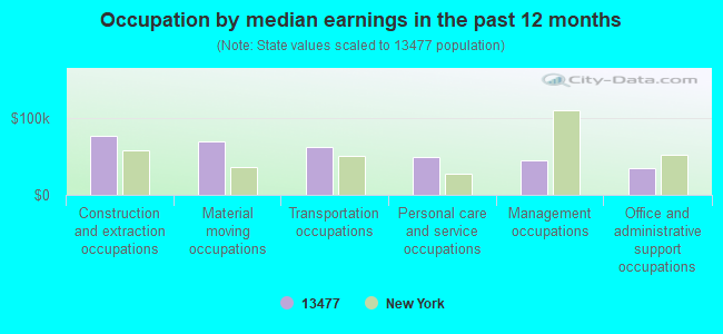 Occupation by median earnings in the past 12 months