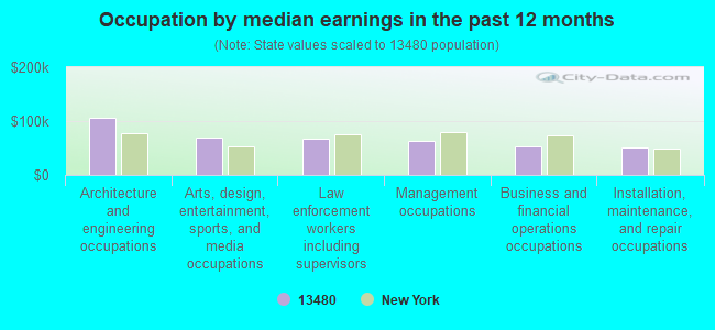 Occupation by median earnings in the past 12 months