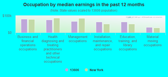 Occupation by median earnings in the past 12 months