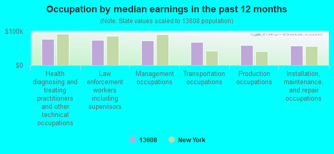 Occupation by median earnings in the past 12 months