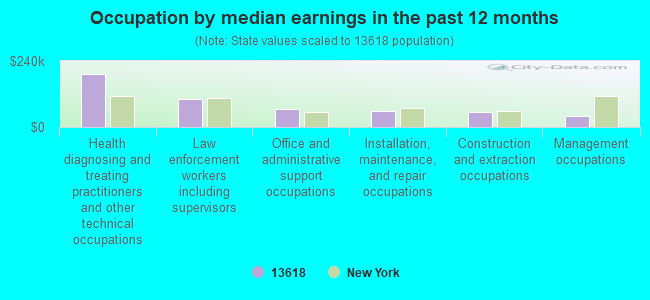 Occupation by median earnings in the past 12 months