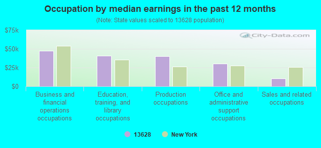 Occupation by median earnings in the past 12 months