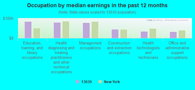 Occupation by median earnings in the past 12 months