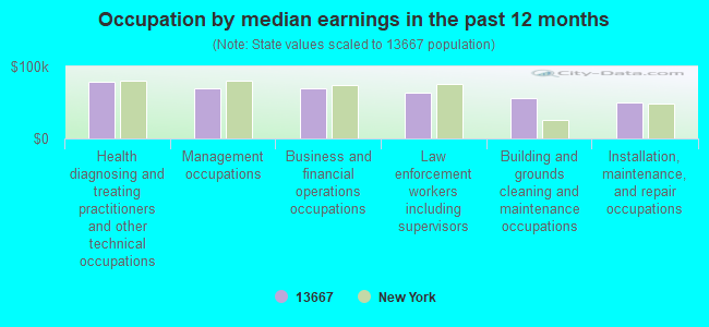 Occupation by median earnings in the past 12 months