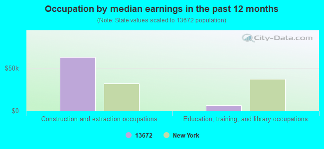 Occupation by median earnings in the past 12 months