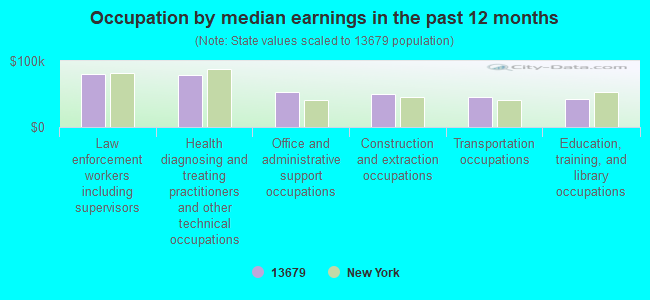 Occupation by median earnings in the past 12 months