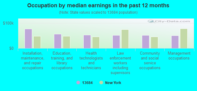 Occupation by median earnings in the past 12 months