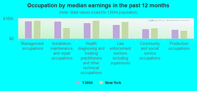 Occupation by median earnings in the past 12 months