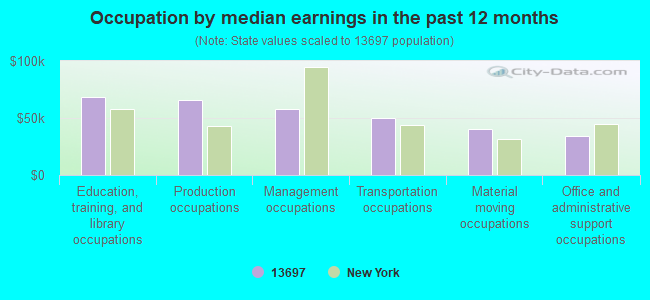 Occupation by median earnings in the past 12 months