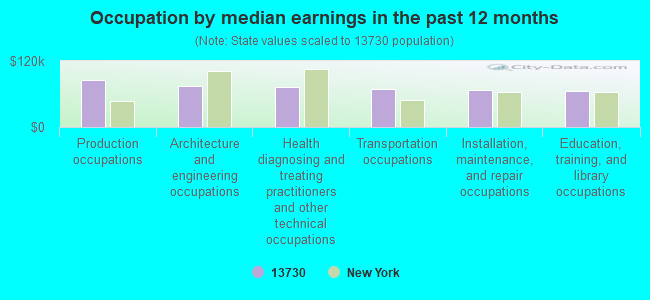 Occupation by median earnings in the past 12 months