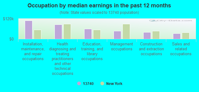 Occupation by median earnings in the past 12 months