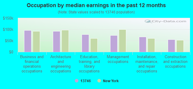 Occupation by median earnings in the past 12 months