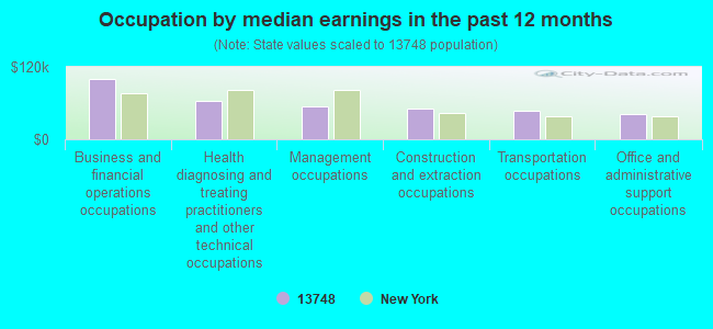 Occupation by median earnings in the past 12 months