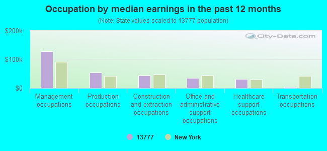 Occupation by median earnings in the past 12 months