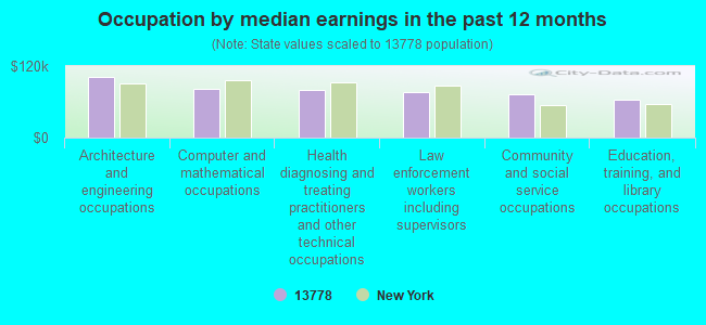 Occupation by median earnings in the past 12 months