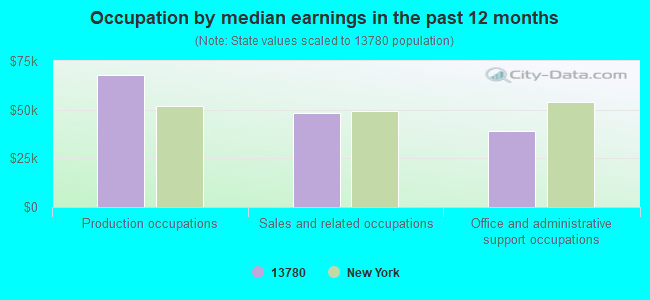 Occupation by median earnings in the past 12 months