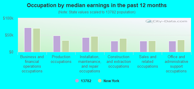 Occupation by median earnings in the past 12 months