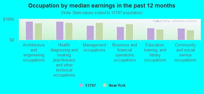 Occupation by median earnings in the past 12 months