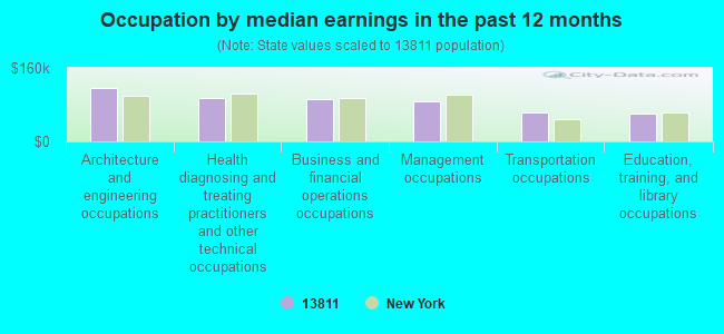 Occupation by median earnings in the past 12 months